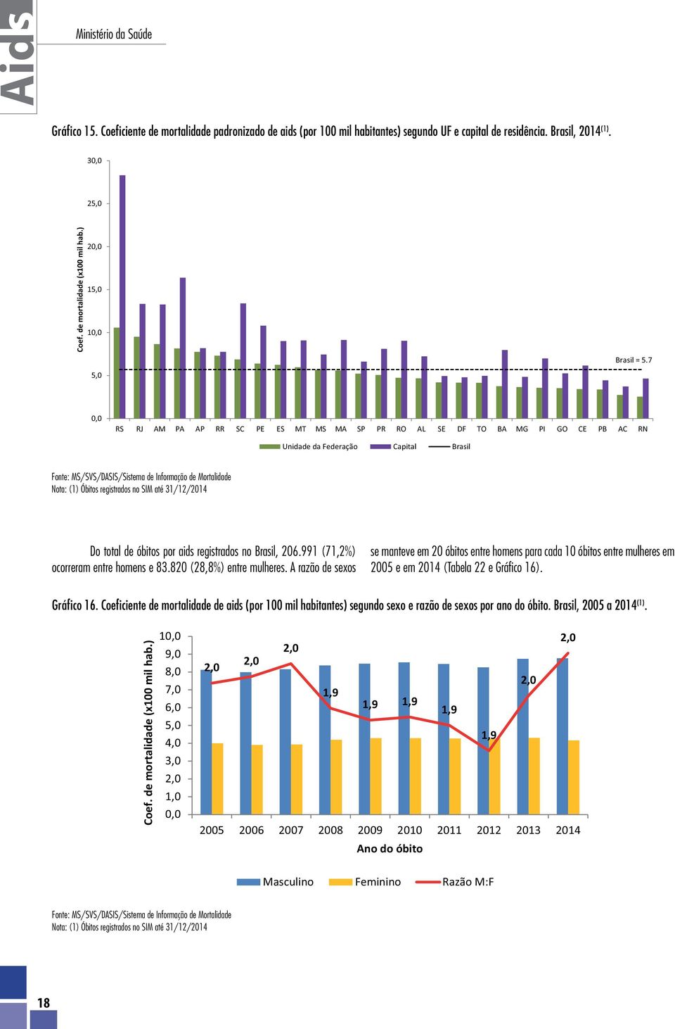 7 0,0 RS RJ AM PA AP RR SC PE ES MT MS MA SP PR RO AL SE DF TO BA MG PI GO CE PB AC RN Unidade da Federação Capital Brasil Fonte: MS/SVS/DASIS/Sistema de Informação de Mortalidade Nota: (1) Óbitos