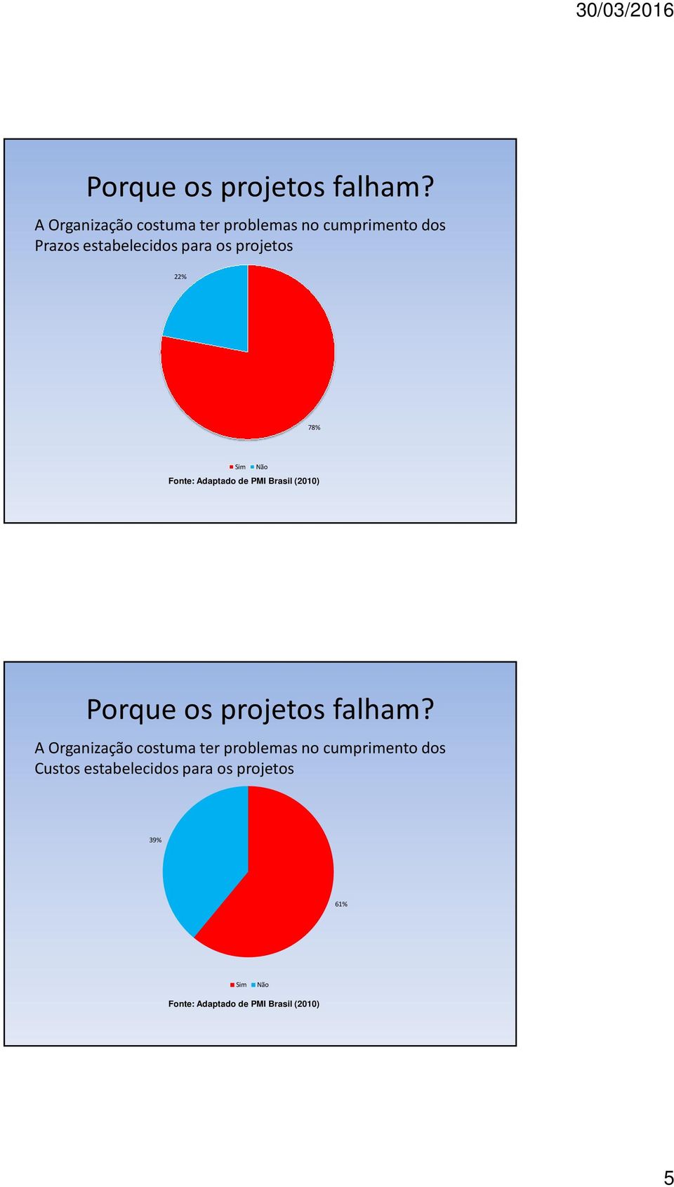 projetos 22% 78% Sim Não Fonte: Adaptado de PMI Brasil (2010)  A Organização costuma
