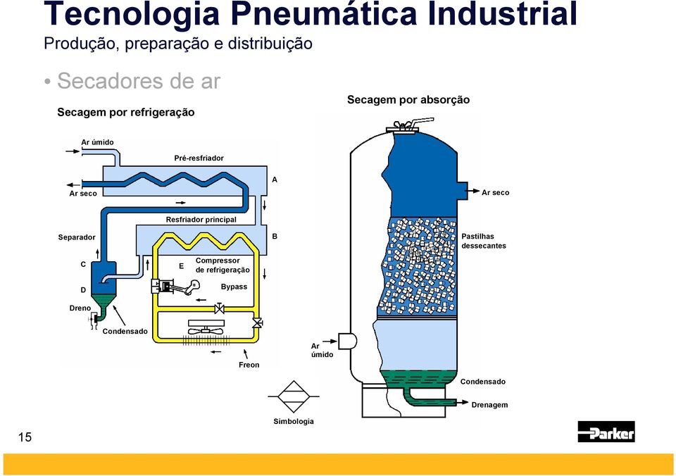 seco Resfriador principal Separador B Pastilhas dessecantes C D Dreno E