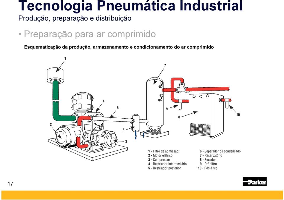 Esquematização da produção,