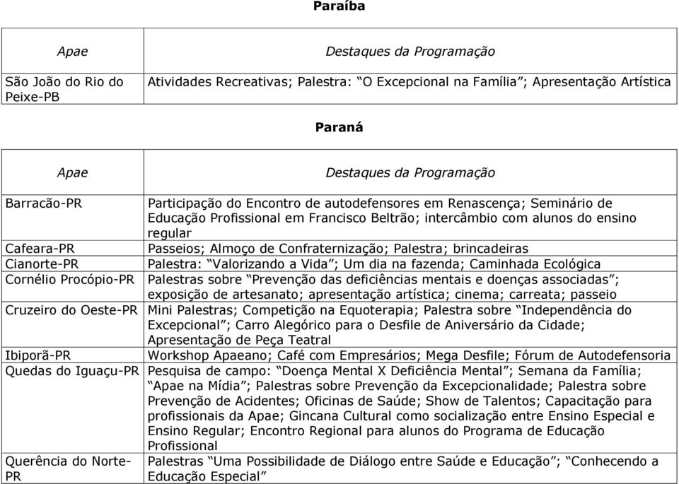 Valorizando a Vida ; Um dia na fazenda; Caminhada Ecológica Cornélio Procópio-PR Palestras sobre Prevenção das deficiências mentais e doenças associadas ; exposição de artesanato; apresentação