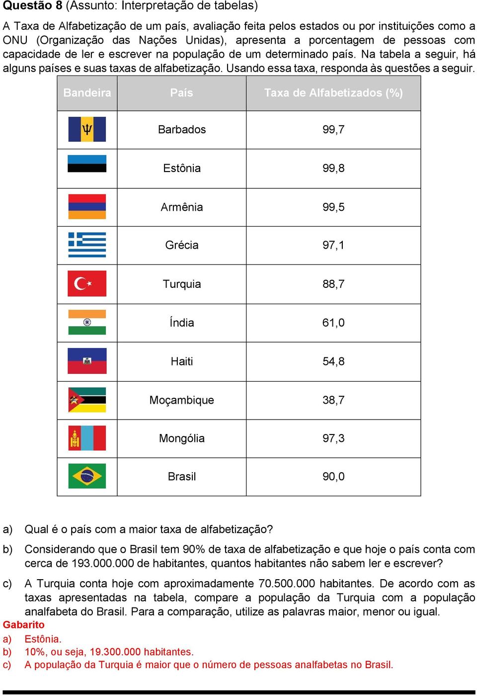 Bandeira País Taxa de Alfabetizados (%) Barbados 99,7 Estônia 99,8 Armênia 99,5 Grécia 97,1 Turquia 88,7 Índia 61,0 Haiti 54,8 Moçambique 8,7 Mongólia 97, Brasil 90,0 a) Qual é o país com a maior