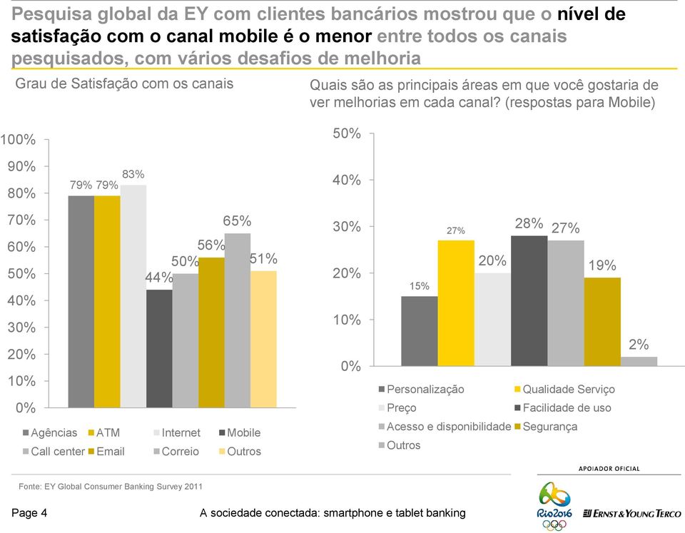 (respostas para Mobile) 100% 50% 90% 80% 79% 79% 83% 40% 70% 60% 50% 40% 30% 20% 10% 0% 56% 50% 44% 65% Agências ATM Internet Mobile Call center Email Correio