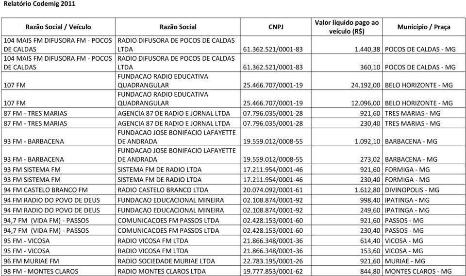 466.707/0001-19 24.192,00 BELO HORIZONTE - MG 107 FM FUNDACAO RADIO EDUCATIVA QUADRANGULAR 25.466.707/0001-19 12.096,00 BELO HORIZONTE - MG 87 FM - TRES MARIAS AGENCIA 87 DE RADIO E JORNAL LTDA 07.