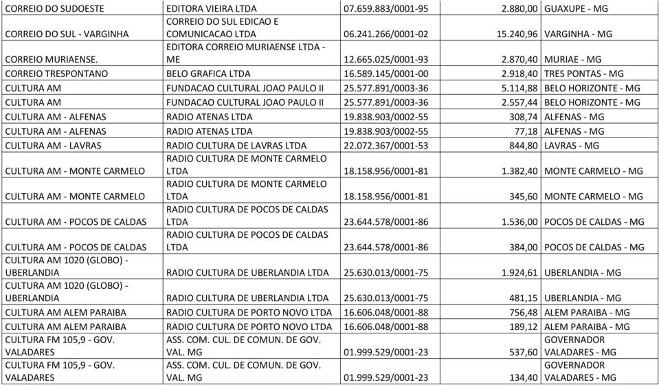 918,40 TRES PONTAS - MG CULTURA AM FUNDACAO CULTURAL JOAO PAULO II 25.577.891/0003-36 5.114,88 BELO HORIZONTE - MG CULTURA AM FUNDACAO CULTURAL JOAO PAULO II 25.577.891/0003-36 2.