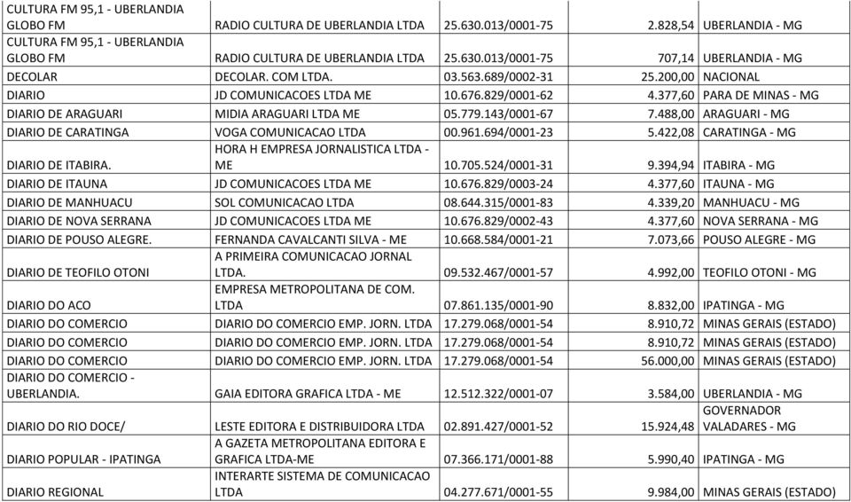 488,00 ARAGUARI - MG DIARIO DE CARATINGA VOGA COMUNICACAO LTDA 00.961.694/0001-23 5.422,08 CARATINGA - MG DIARIO DE ITABIRA. HORA H EMPRESA JORNALISTICA LTDA - ME 10.705.524/0001-31 9.