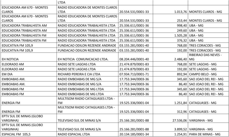 336.611/0001-36 1.505,28 UBA - MG EDUCADORA TRABALHISTA FM RADIO EDUCADORA TRABALHISTA LTDA 25.336.611/0001-36 376,32 UBA - MG EDUCATIVA FM 105,9 FUNDACAO ODILON REZENDE ANDRADE 03.155.