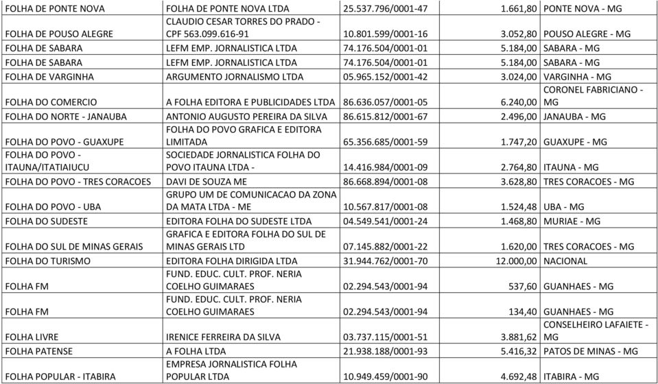 965.152/0001-42 3.024,00 VARGINHA - MG CORONEL FABRICIANO - FOLHA DO COMERCIO A FOLHA EDITORA E PUBLICIDADES LTDA 86.636.057/0001-05 6.