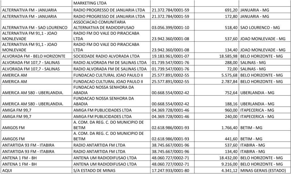 360/0001-08 537,60 JOAO MONLEVADE - MG ALTERNATIVA FM 91,1 - JOAO MONLEVADE RADIO FM DO VALE DO PIRACICABA LTDA 23.942.