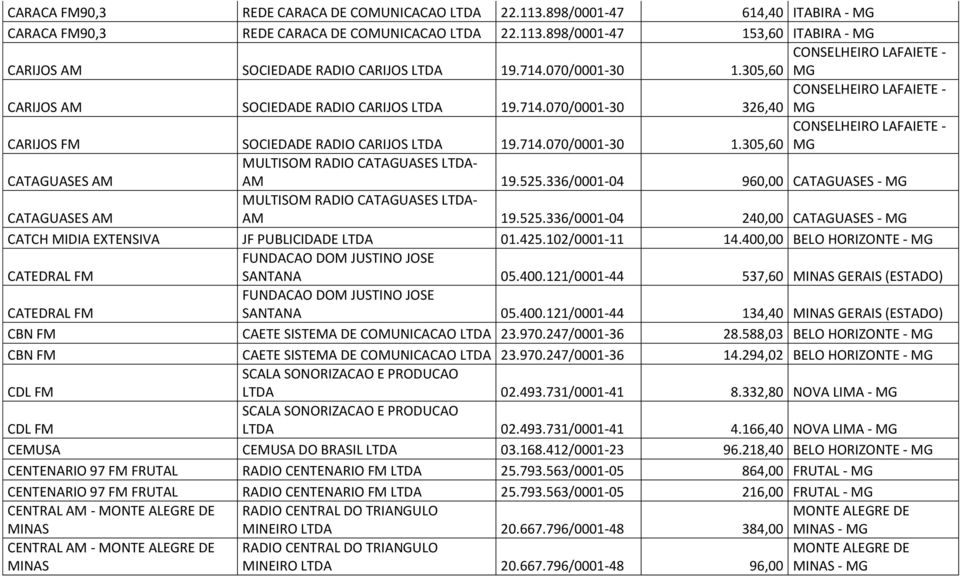 525.336/0001-04 960,00 CATAGUASES - MG CATAGUASES AM MULTISOM RADIO CATAGUASES LTDA- AM 19.525.336/0001-04 240,00 CATAGUASES - MG CATCH MIDIA EXTENSIVA JF PUBLICIDADE LTDA 01.425.102/0001-11 14.