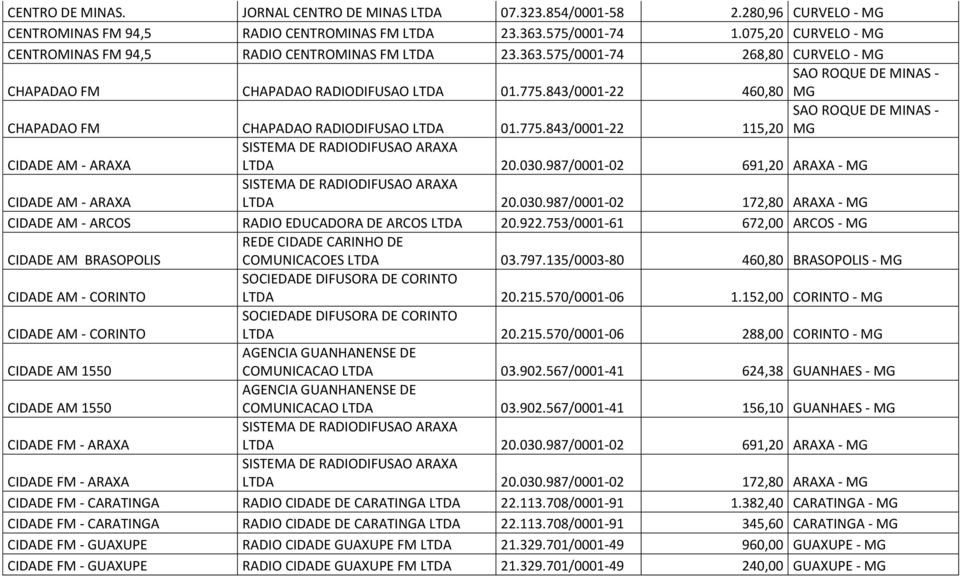 843/0001-22 460,80 MG SAO ROQUE DE MINAS - MG CHAPADAO FM CHAPADAO RADIODIFUSAO LTDA 01.775.843/0001-22 115,20 SISTEMA DE RADIODIFUSAO ARAXA CIDADE AM - ARAXA LTDA 20.030.