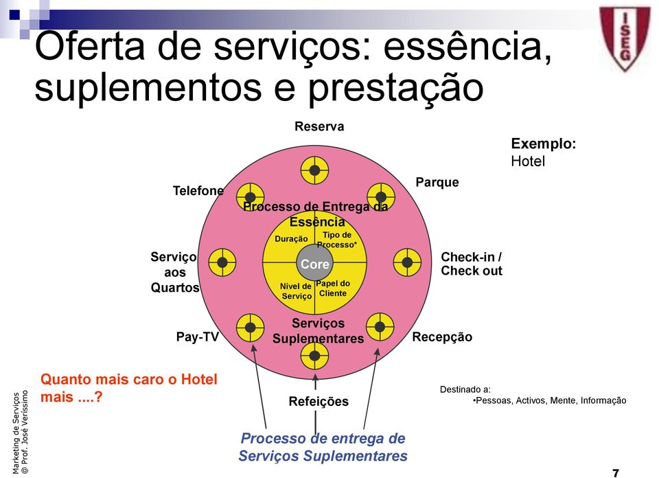 Serviços Suplementares Parque Check-in / Check out Recepção Exemplo: Hotel Quanto mais caro o Hotel