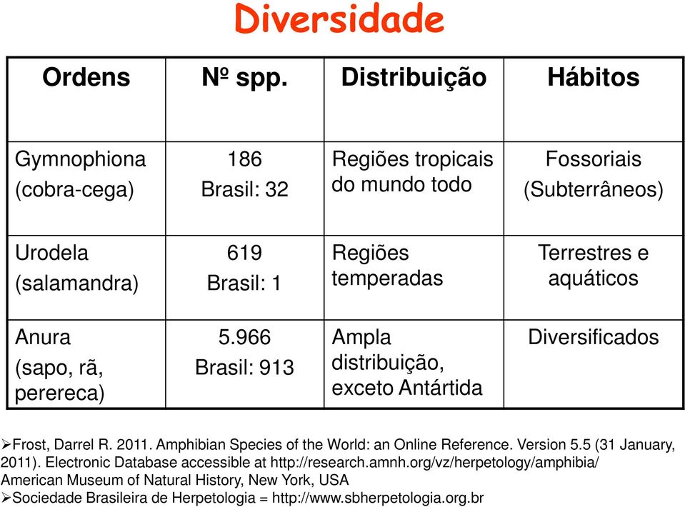 (salamandra) Brasil: 1 temperadas aquáticos Anura (sapo, rã, perereca) 5.966 Brasil: 913 Ampla distribuição, exceto Antártida Diversificados Frost, Darrel R.
