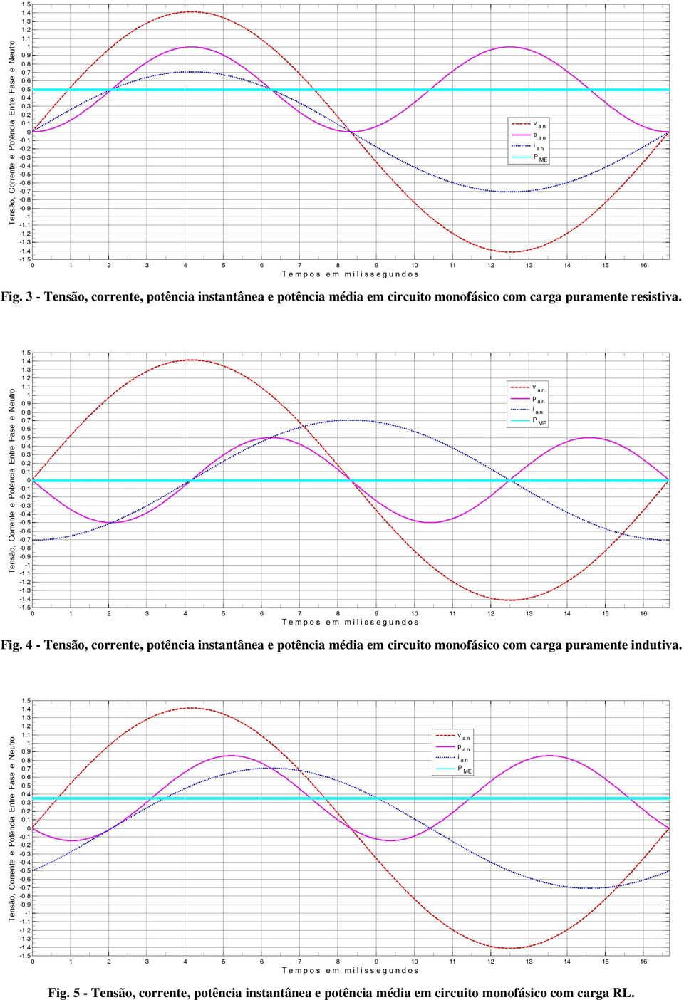 Tensã, Crrente e Ptência Entre Fase e Neutr.5.4.3.. v a n p 0.9 a n i 0.8 a n 0.7 P ME 0.6 0.5 0.4 0.3 0. 0. 0-0. -0. -0.3-0.4-0.5-0.6-0.7-0.8-0.9 - -. -. -.3 -.4 -.