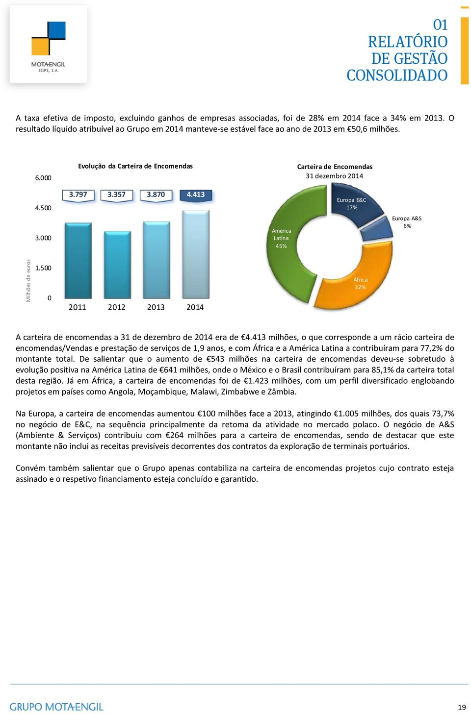 797 3.357 3.870 4.413 América Latina 45% Europa E&C 17% Europa A&S 6% Milhões de euros 1.500 0 2011 2012 2013 2014 África 32% A carteira de encomendas a 31 de dezembro de 2014 era de 4.