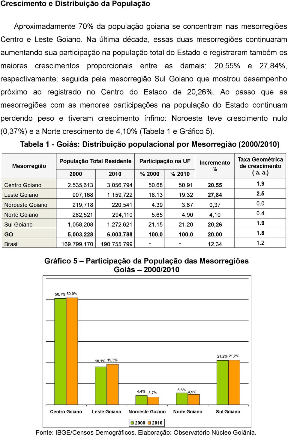 27,84%, respectivamente; seguida pela mesorregião Sul Goiano que mostrou desempenho próximo ao registrado no Centro do Estado de 20,26%.