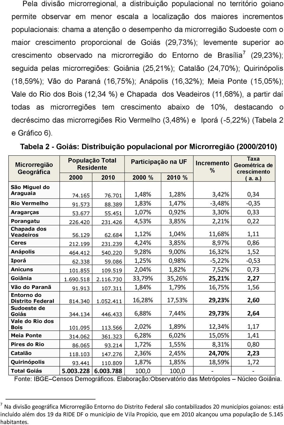microrregiões: Goiânia (25,21%); Catalão (24,70%); Quirinópolis (18,59%); Vão do Paraná (16,75%); Anápolis (16,32%); Meia Ponte (15,05%); Vale do Rio dos Bois (12,34 %) e Chapada dos Veadeiros