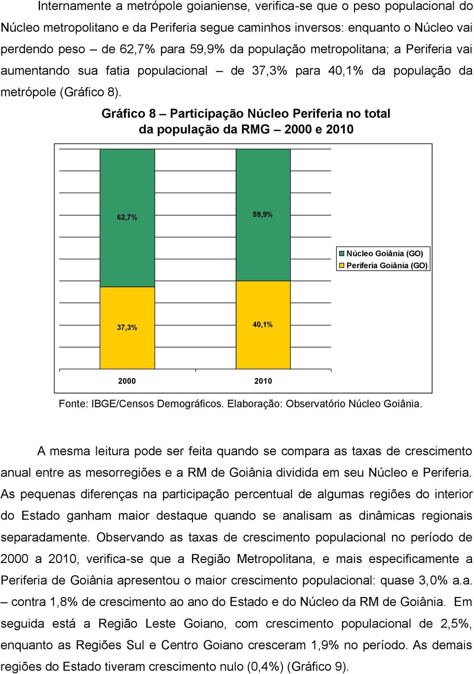 Gráfico 8 Participação Núcleo Periferia no total da população da RMG 2000 e 2010 62,7% 59,9% Núcleo Goiânia (GO) Periferia Goiânia (GO) 37,3% 40,1% 2000 2010 Fonte: IBGE/Censos Demográficos.