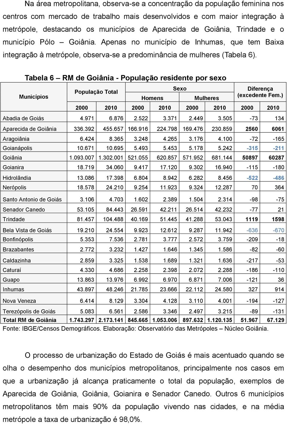 Tabela 6 RM de Goiânia - População residente por sexo Municípios População Total Homens Sexo Mulheres Diferença (excedente Fem.) 2000 2010 2000 2010 2000 2010 2000 2010 Abadia de Goiás 4.971 6.876 2.