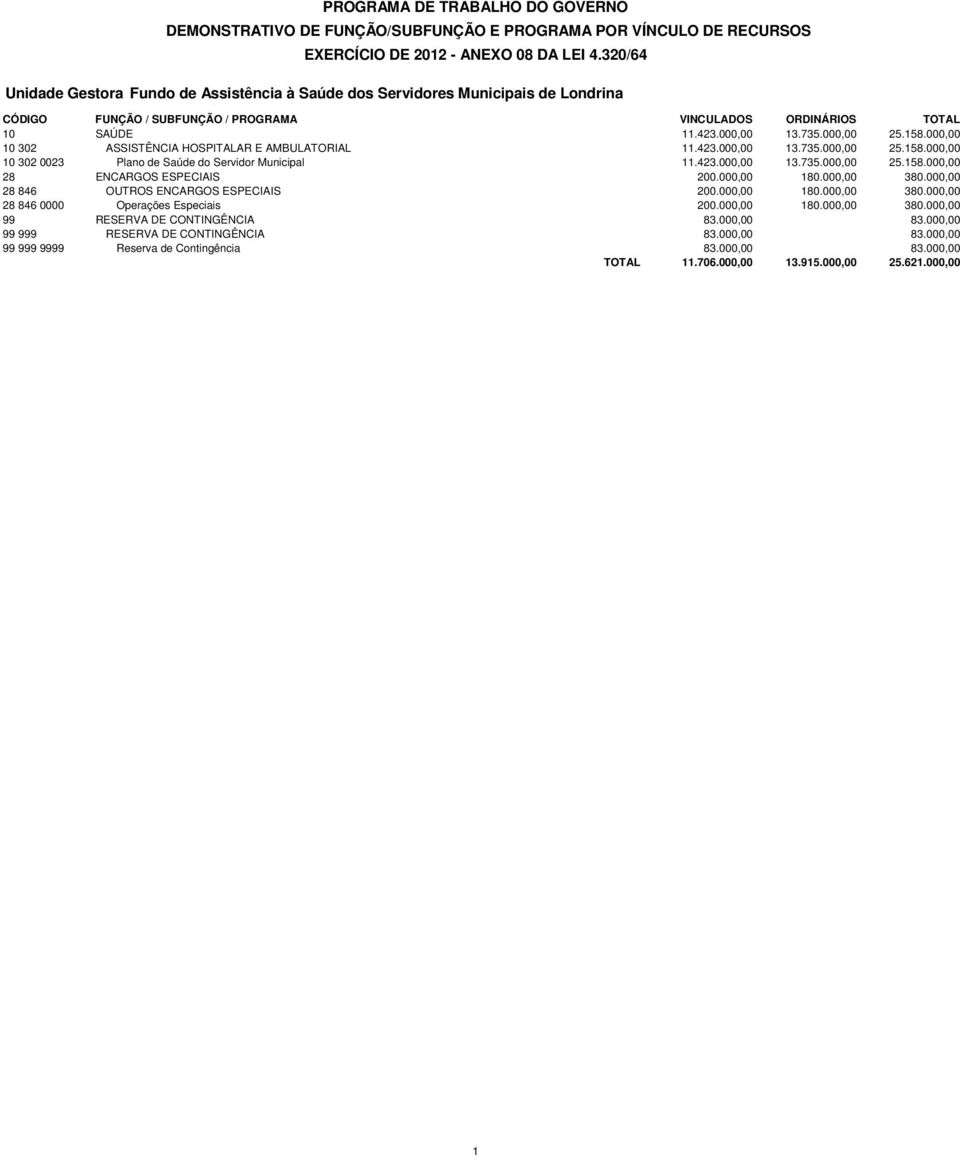 000,00 0 302 ASSISTÊNCIA HOSPITALAR E AMBULATORIAL.423.000,00 3.735.000,00 25.58.000,00 0 302 0023 Plano de Saúde do Servidor Municipal.423.000,00 3.735.000,00 25.58.000,00 28 ENCARGOS ESPECIAIS 200.