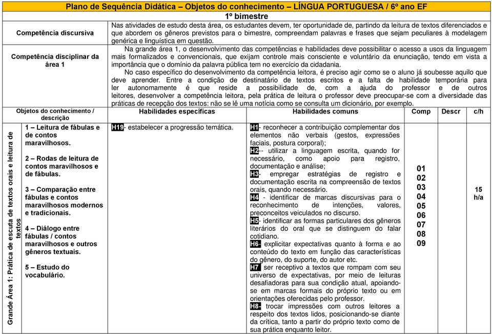 Na grande área 1, o desenvolvimento das competências e habilidades deve possibilitar o acesso a usos da linguagem Competência disciplinar da área 1 mais formalizados e convencionais, que exijam