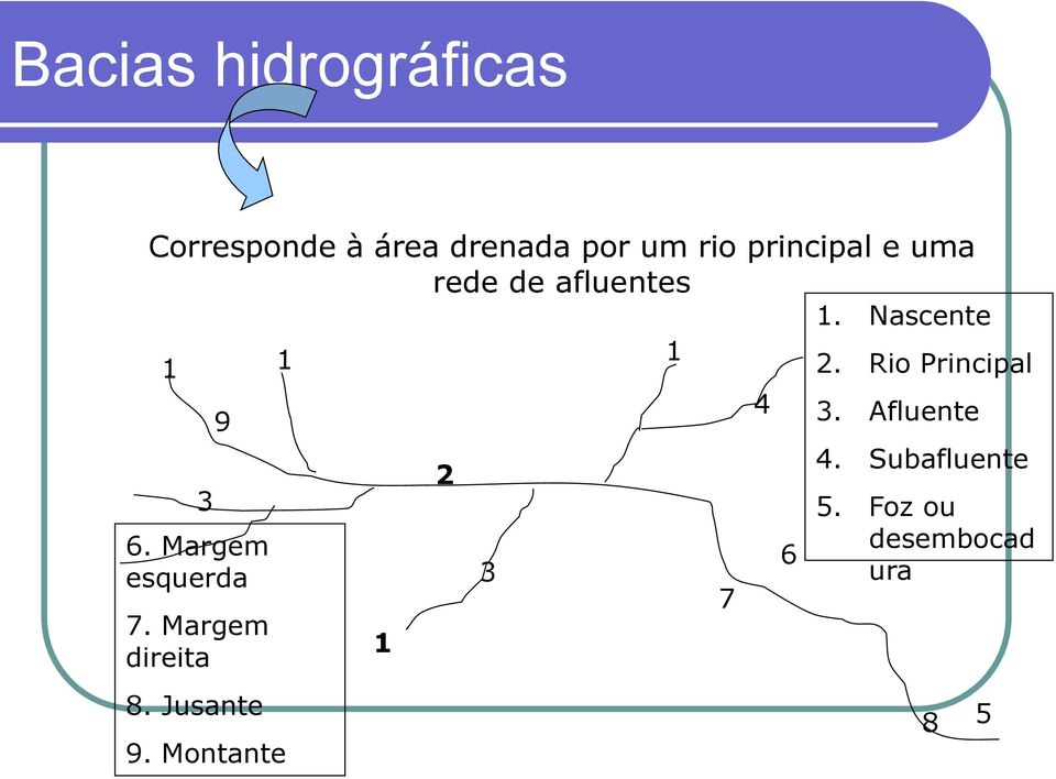 Margem direita 8. Jusante 9. Montante 1 2 3 7 4 6 1. Nascente 2.