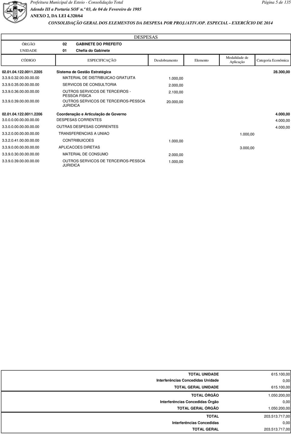 00 3.3.0.0.00.00.00.00.00 OUTRAS CORRENTES 4.00 3.3.2.0.00.00.00.00.00 TRANSFERENCIAS A UNIAO 1.00 3.3.2.0.41.00.00.00.00 CONTRIBUICOES 1.00 3.3.9.0.00.00.00.00.00 APLICACOES DIRETAS 3.