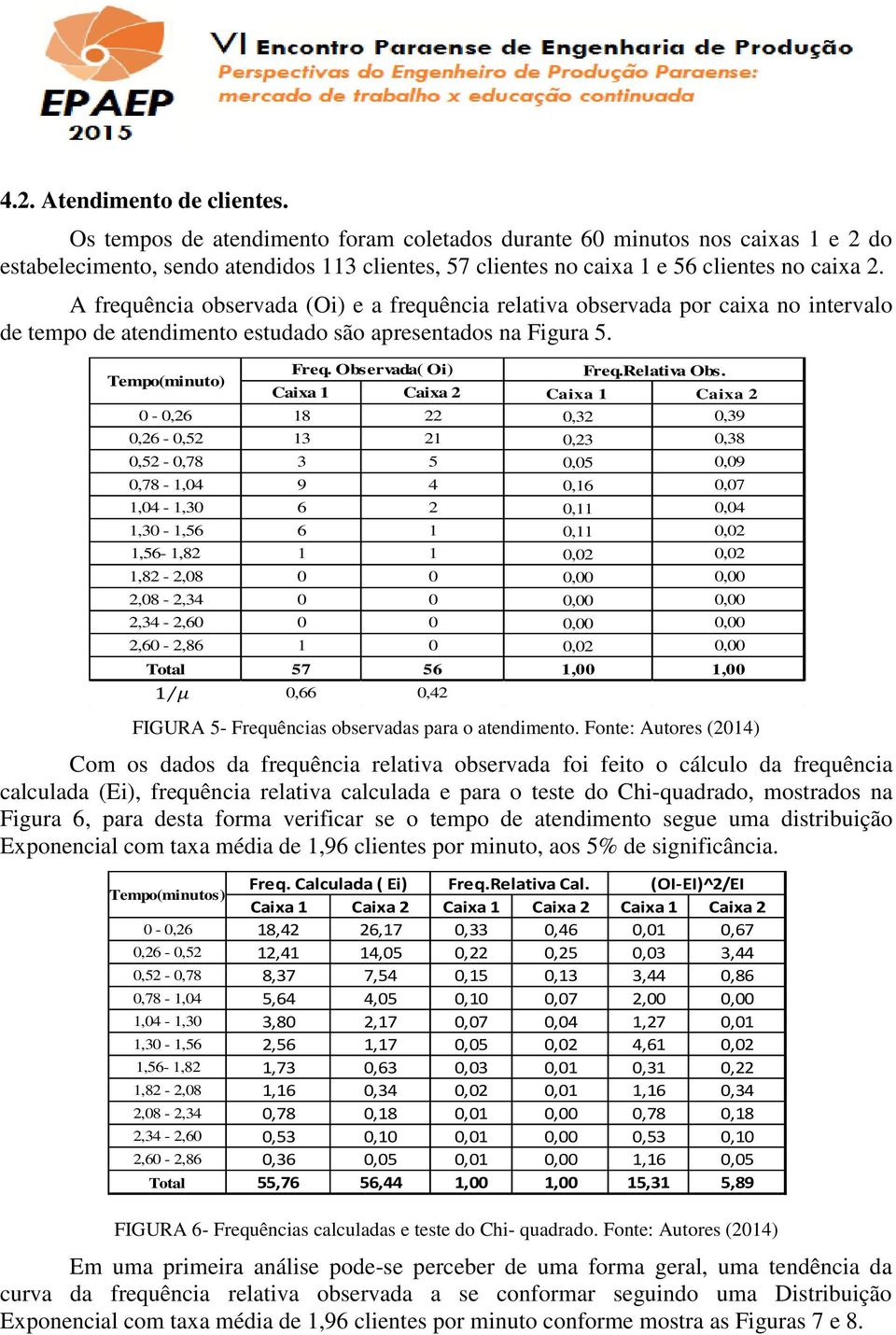 A frequência observada (Oi) e a frequência relativa observada por caixa no intervalo de tempo de atendimento estudado são apresentados na Figura 5. Freq. Observada( Oi) Freq.Relativa Obs.