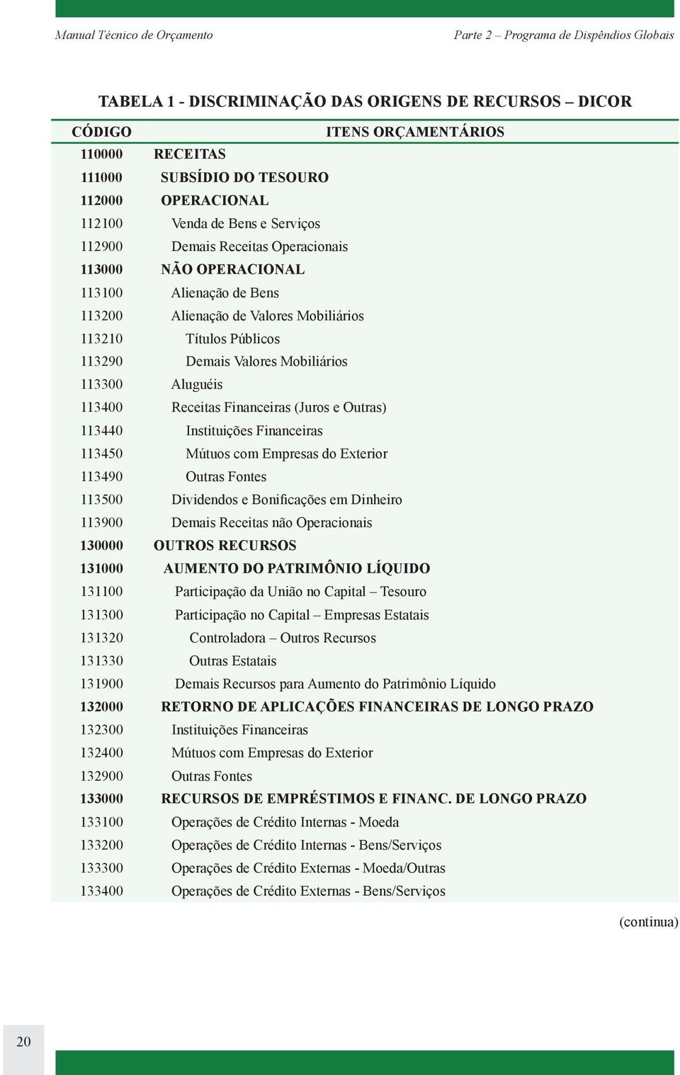 113300 Aluguéis 113400 Receitas Financeiras (Juros e Outras) 113440 Instituições Financeiras 113450 Mútuos com Empresas do Exterior 113490 Outras Fontes 113500 Dividendos e Bonificações em Dinheiro