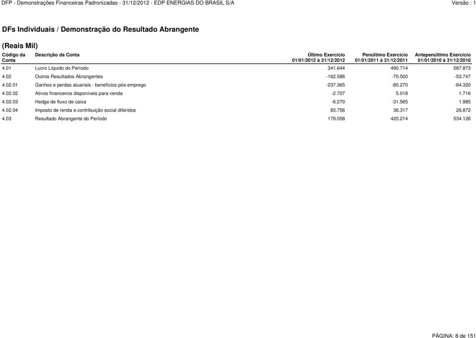 365-80.270-84.320 4.02.02 Ativos financeiros disponíveis para venda -2.707 5.018 1.716 4.02.03 Hedge de fluxo de caixa -6.270-31.565 1.985 4.02.04 Imposto de renda e contribuição social diferidos 83.