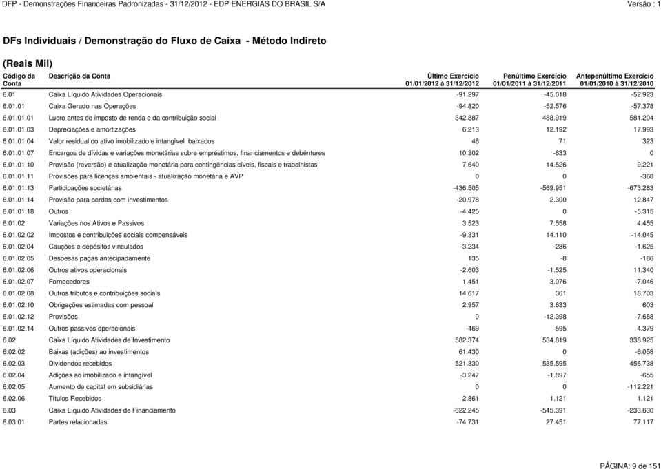 887 488.919 581.204 6.01.01.03 Depreciações e amortizações 6.213 12.192 17.993 6.01.01.04 Valor residual do ativo imobilizado e intangível baixados 46 71 323 6.01.01.07 Encargos de dívidas e variações monetárias sobre empréstimos, financiamentos e debêntures 10.