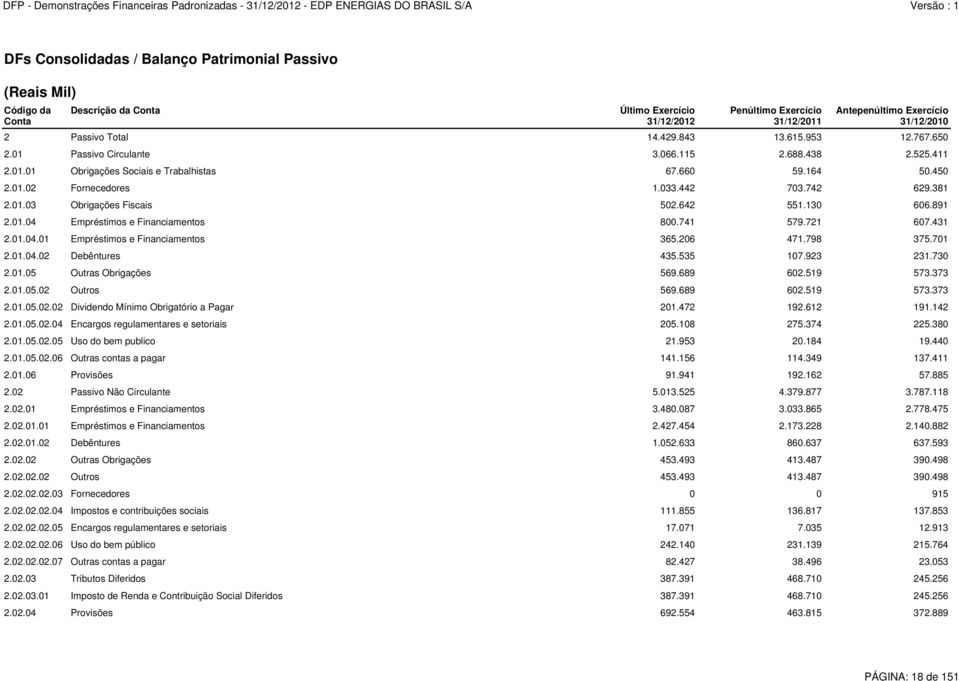 381 2.01.03 Obrigações Fiscais 502.642 551.130 606.891 2.01.04 Empréstimos e Financiamentos 800.741 579.721 607.431 2.01.04.01 Empréstimos e Financiamentos 365.206 471.798 375.701 2.01.04.02 Debêntures 435.