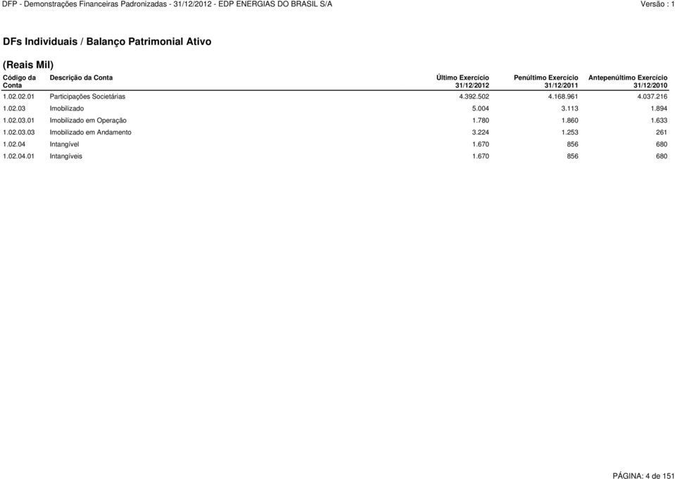 961 4.037.216 1.02.03 Imobilizado 5.004 3.113 1.894 1.02.03.01 Imobilizado em Operação 1.780 1.860 1.633 1.02.03.03 Imobilizado em Andamento 3.