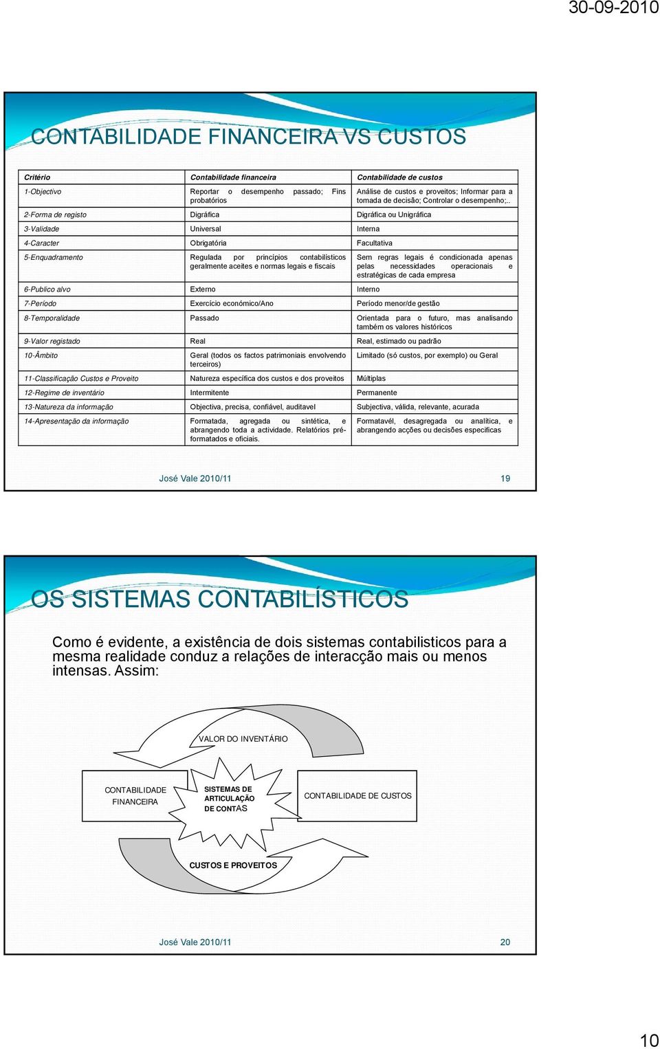 . 2-Forma de registo Digráfica Digráfica ou Unigráfica 3-Validade Universal Interna 4-Caracter Obrigatória Facultativa 5-Enquadramento Regulada por princípios contabilísticos geralmente aceites e