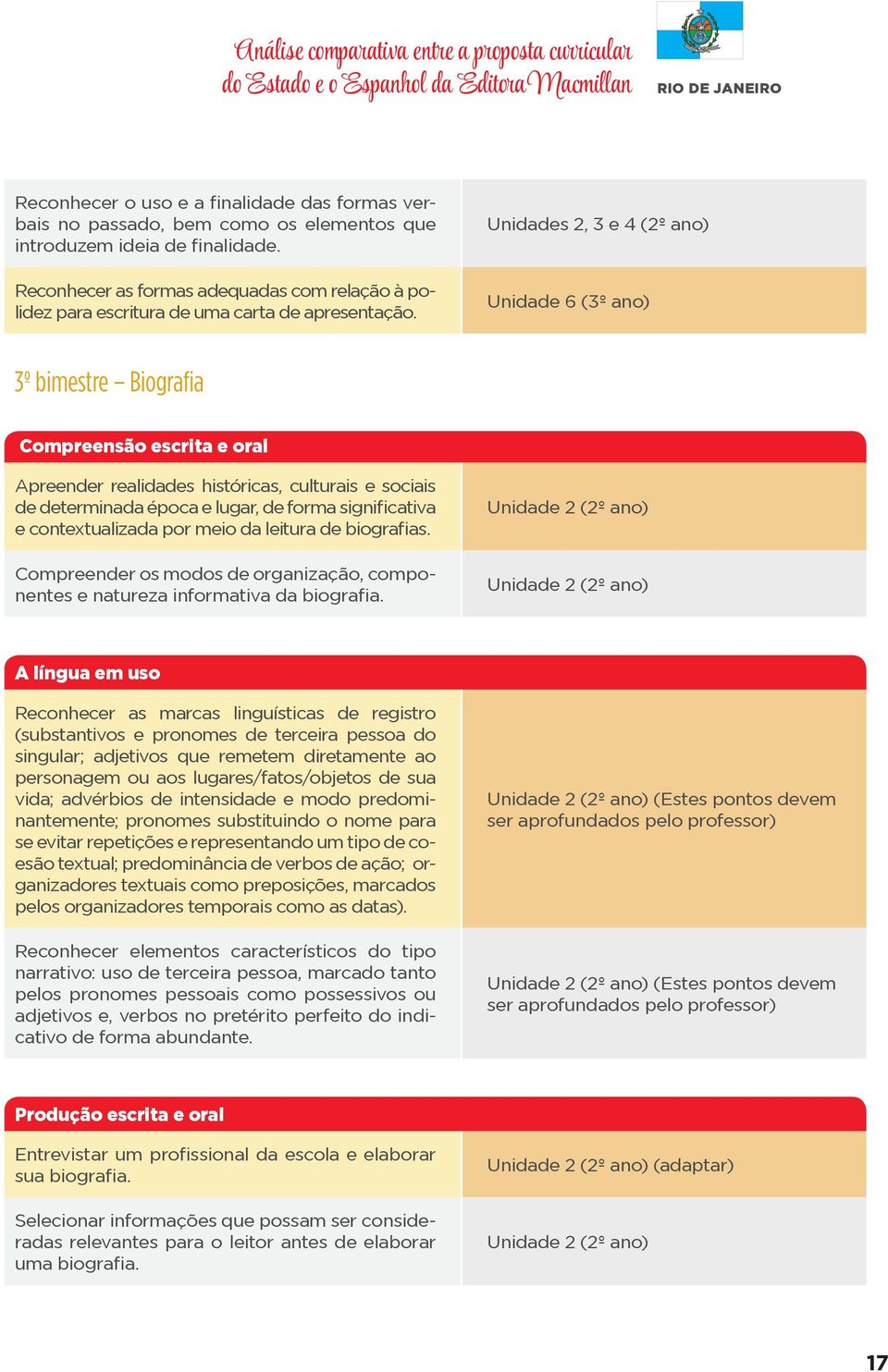 Unidades 2, 3 e 4 (2º ano) Unidade 6 (3º ano) 3º bimestre Biografia Apreender realidades históricas, culturais e sociais de determinada época e lugar, de forma significativa e contextualizada por