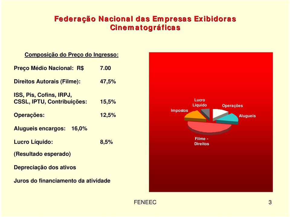 15,5% Operações: 12,5% Impostos Lucro Liquido Operações Alugueis Alugueis encargos: 16,0%