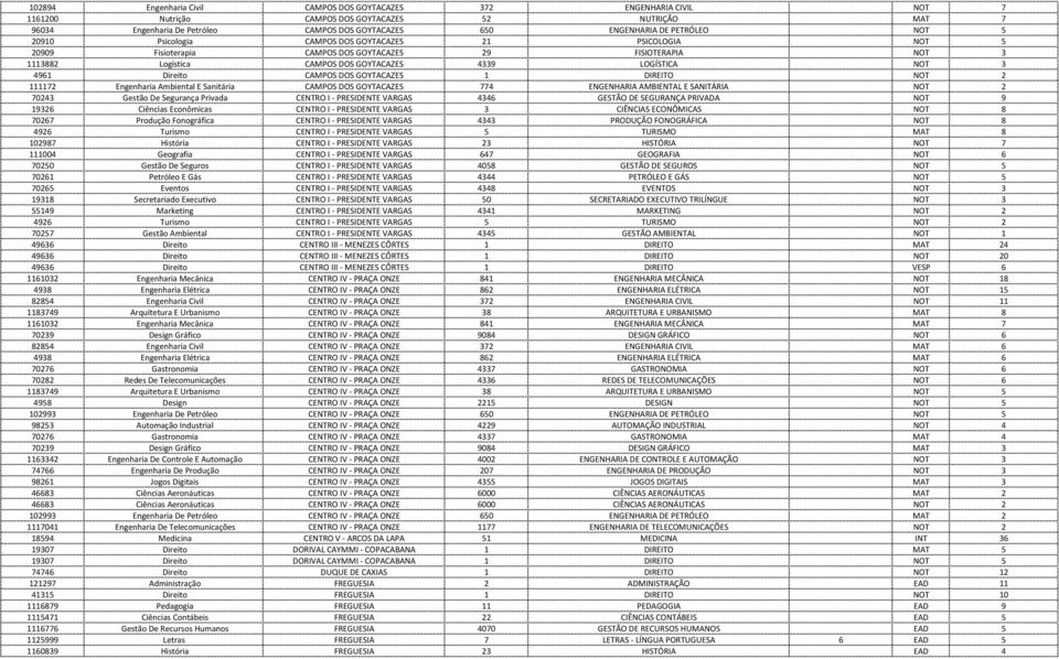 4961 Direito CAMPOS DOS GOYTACAZES 1 DIREITO NOT 2 111172 Engenharia Ambiental E Sanitária CAMPOS DOS GOYTACAZES 774 ENGENHARIA AMBIENTAL E SANITÁRIA NOT 2 70243 Gestão De Segurança Privada CENTRO I