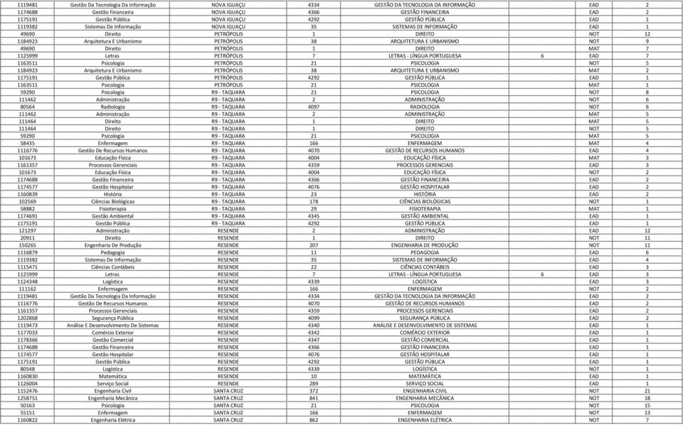 ARQUITETURA E URBANISMO NOT 9 49690 Direito PETRÓPOLIS 1 DIREITO MAT 7 1125999 Letras PETRÓPOLIS 7 LETRAS - LÍNGUA PORTUGUESA 6 EAD 7 1163511 Psicologia PETRÓPOLIS 21 PSICOLOGIA NOT 5 1184923