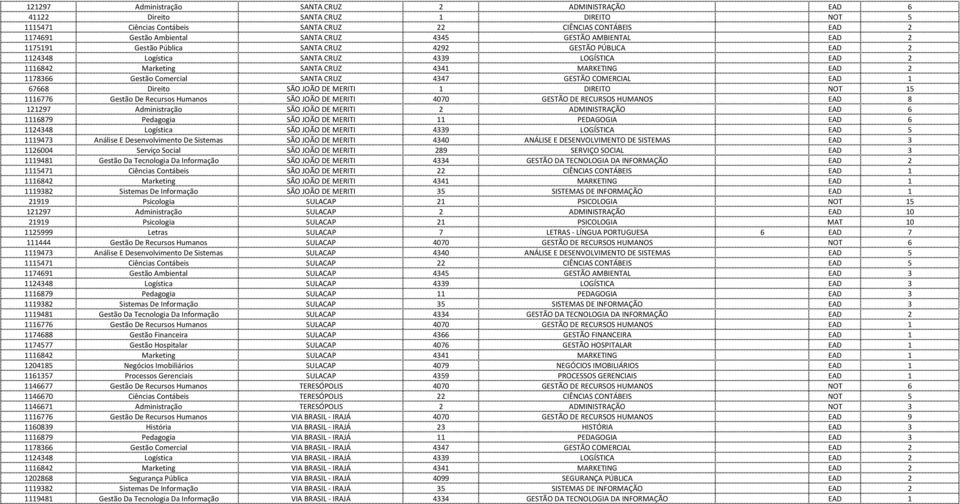 Gestão Comercial SANTA CRUZ 4347 GESTÃO COMERCIAL EAD 1 67668 Direito SÃO JOÃO DE MERITI 1 DIREITO NOT 15 1116776 Gestão De Recursos Humanos SÃO JOÃO DE MERITI 4070 GESTÃO DE RECURSOS HUMANOS EAD 8