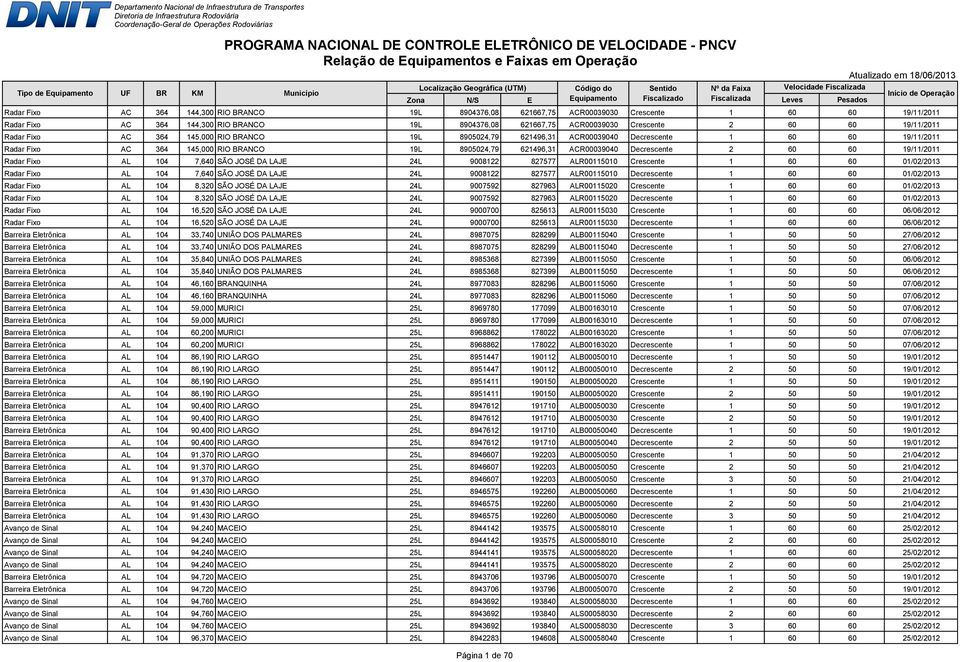 Decrescente 2 60 60 19/11/2011 Radar Fixo AL 104 7,640 SÃO JOSÉ DA LAJE 24L 9008122 827577 ALR00115010 Crescente 1 60 60 01/02/2013 Radar Fixo AL 104 7,640 SÃO JOSÉ DA LAJE 24L 9008122 827577