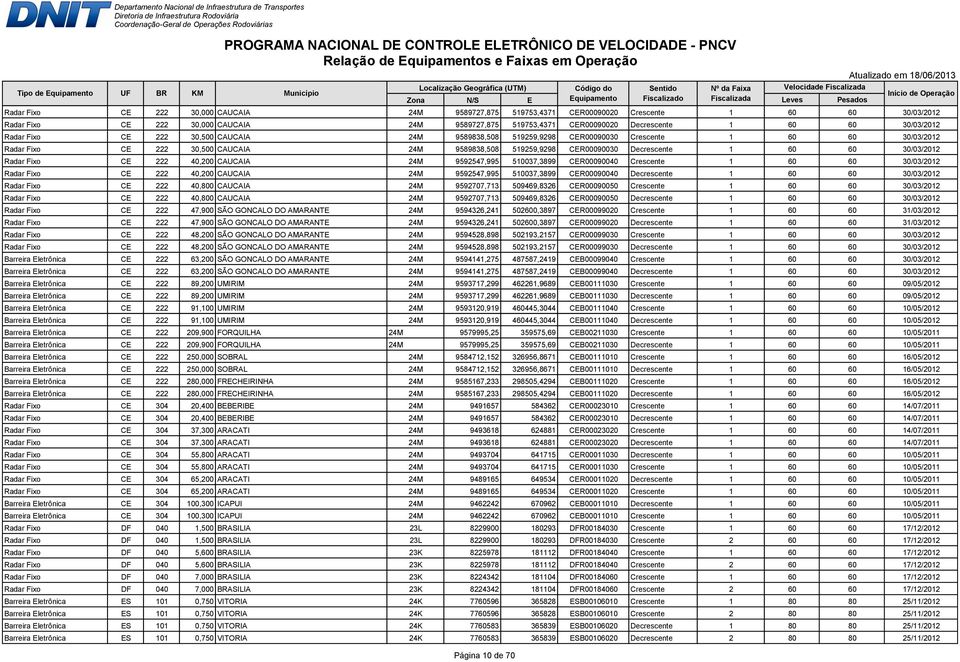 60 60 30/03/2012 Radar Fixo CE 222 40,200 CAUCAIA 24M 9592547,995 510037,3899 CER00090040 Crescente 1 60 60 30/03/2012 Radar Fixo CE 222 40,200 CAUCAIA 24M 9592547,995 510037,3899 CER00090040