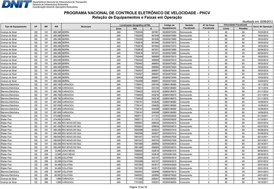 Avanço de Sinal ES 101 269,360 SERRA 24K 7762618 367064 ESS00075070 Crescente 2 60 60 18/03/2012 Avanço de Sinal ES 101 269,360 SERRA 24K 7762616 367051 ESS00075080 Crescente 1 40 40 02/04/2012