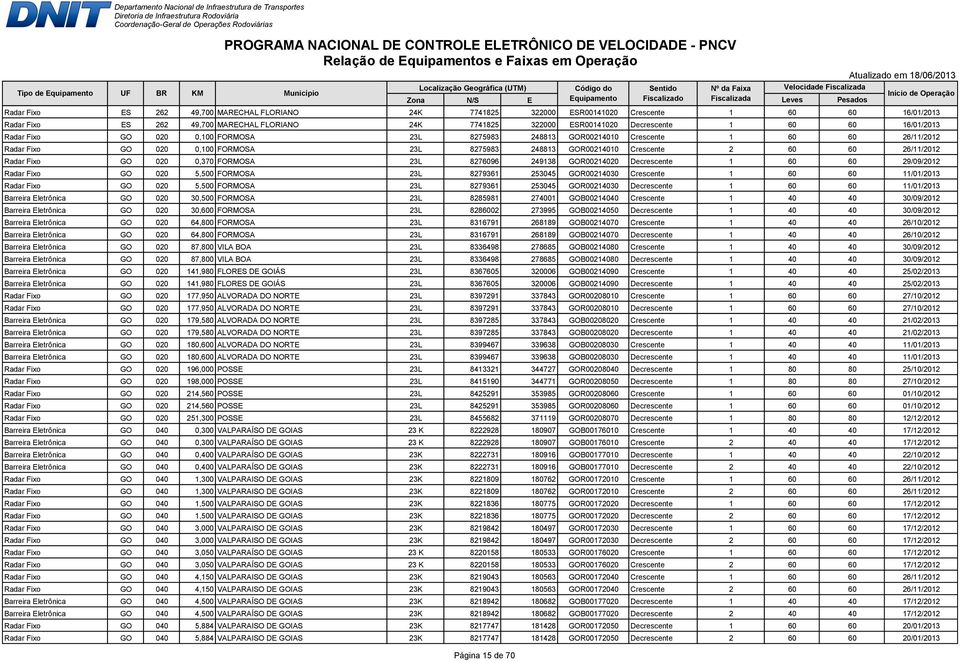 Radar Fixo GO 020 0,370 FORMOSA 23L 8276096 249138 GOR00214020 Decrescente 1 60 60 29/09/2012 Radar Fixo GO 020 5,500 FORMOSA 23L 8279361 253045 GOR00214030 Crescente 1 60 60 11/01/2013 Radar Fixo GO