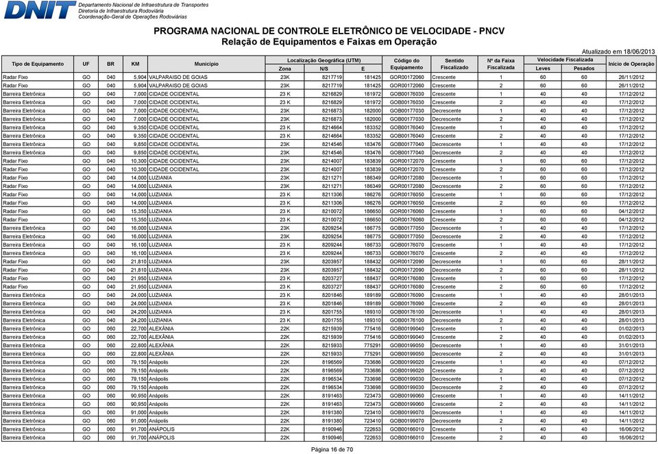 GOB00176030 Crescente 2 40 40 17/12/2012 Barreira Eletrônica GO 040 7,000 CIDADE OCIDENTAL 23K 8216873 182000 GOB00177030 Decrescente 1 40 40 17/12/2012 Barreira Eletrônica GO 040 7,000 CIDADE