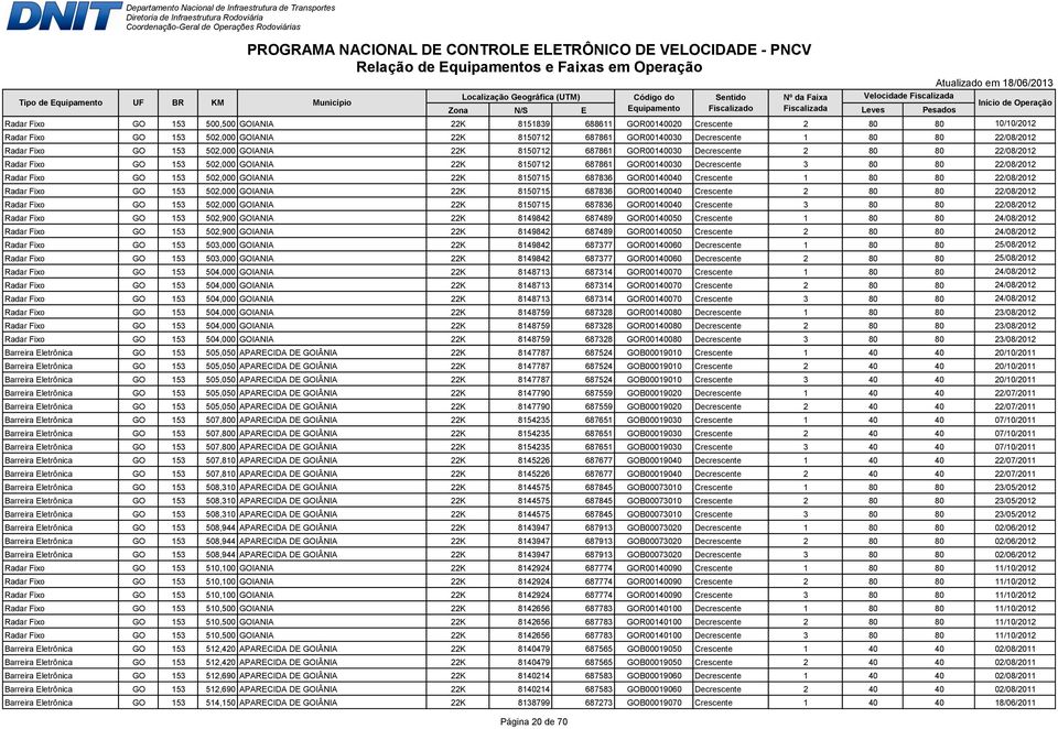 153 502,000 GOIANIA 22K 8150715 687836 GOR00140040 Crescente 1 80 80 22/08/2012 Radar Fixo GO 153 502,000 GOIANIA 22K 8150715 687836 GOR00140040 Crescente 2 80 80 22/08/2012 Radar Fixo GO 153 502,000