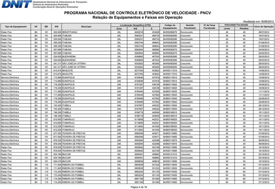 Fixo BA 101 506,520 ITABUNA 24L 8363744 468643 BAR00082080 Decrescente 1 50 50 01/08/2012 Radar Fixo BA 101 507,690 ITABUNA 24L 8362844 468062 BAR00082070 Crescente 1 40 40 24/04/2012 Radar Fixo BA