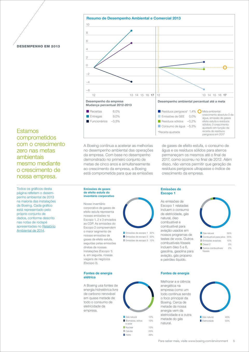 Desempenho da empresa Mudança percentual 2012-2013 Receitas 6,0% Entregas 9,0% Funcionários 3,5% A Boeing continua a acelerar as melhorias no desempenho ambiental das operações da empresa.