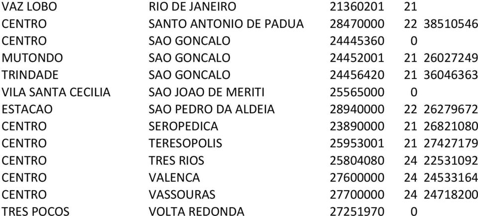 SAO PEDRO DA ALDEIA 28940000 22 26279672 CENTRO SEROPEDICA 23890000 21 26821080 CENTRO TERESOPOLIS 25953001 21 27427179 CENTRO