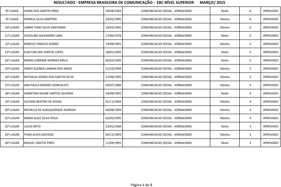 VINICIUS GOMES 14/09/1991 COMUNICACAO SOCIAL - JORNALISMO Manha 5 APROVADO 13º LUGAR ELIELTON DOS SANTOS LOPES 18/01/1995 COMUNICACAO SOCIAL - JORNALISMO Noite 5 APROVADO 14º LUGAR INGRID LORRANE