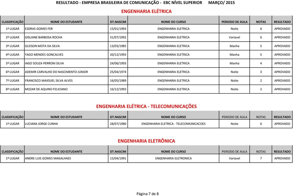 ELETRICA Manha 4 APROVADO 6º LUGAR ADEMIR CARVALHO DO NASCIMENTO JUNIOR 25/04/1974 ENGENHARIA ELETRICA Noite 3 APROVADO 7º LUGAR FRANCISCO MAXSUEL SILVA ALVES 16/05/1989 ENGENHARIA ELETRICA Noite 2